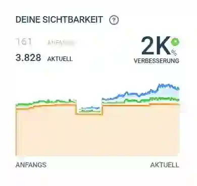 deine Sichtbarkeit