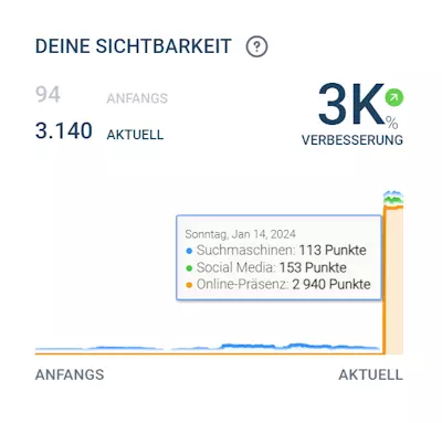 Sichtbarkeit bie Google & Co. Stapf Fenster & Türen GmbH