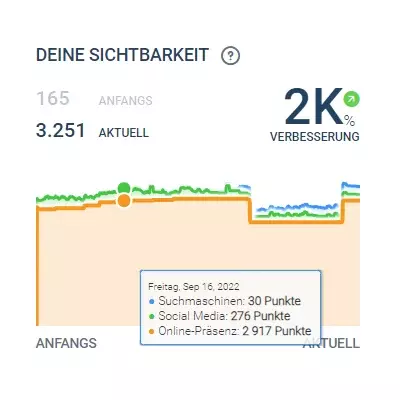 Sichbarkeit Knippen Bamberg