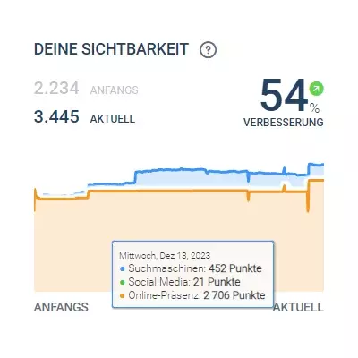 Sichtbarkeitssteigerung Familienkanzlei Bamberg