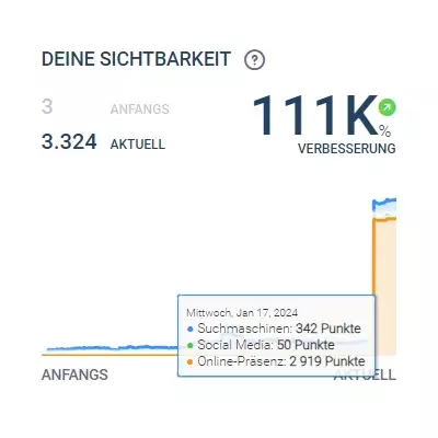 Sichtbarkeitssteigerung Drechsler Umweltschutz KG Kulmbach