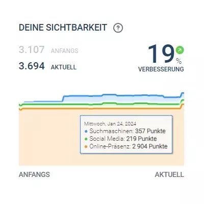 Sichtbarkeitsindex ASK Gruppe Kulmbach