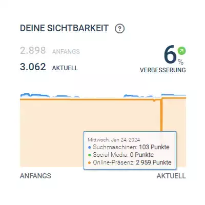 Sichtbarkeitsindex der Flaschnerei Bär - Jürgen Bär Kulmbach