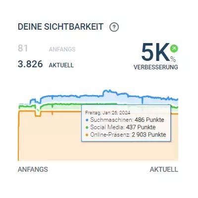 Sichtbarkeitsindex Maßmanufaktur Schneier in Kulmbach