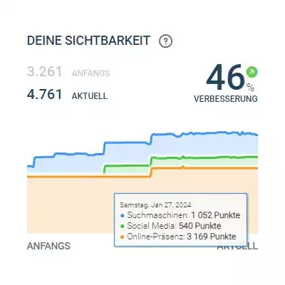 Sichtbarkeitsindex Schneierei Högen in Kulmbach