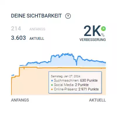 Sichtbarkeitsindex Dr. Strühn u. Kollegen Forchheim